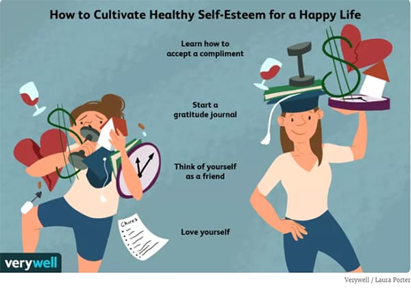Effective self-care plans involve having high self-esteem