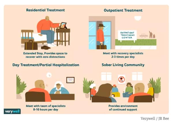 Recovery services can include individual, family, and group counseling